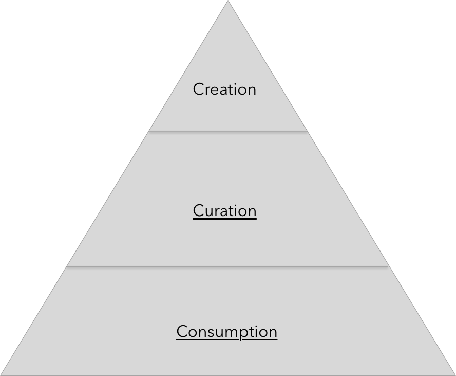 Creation -> Curation -> Consumption Hierarchy
